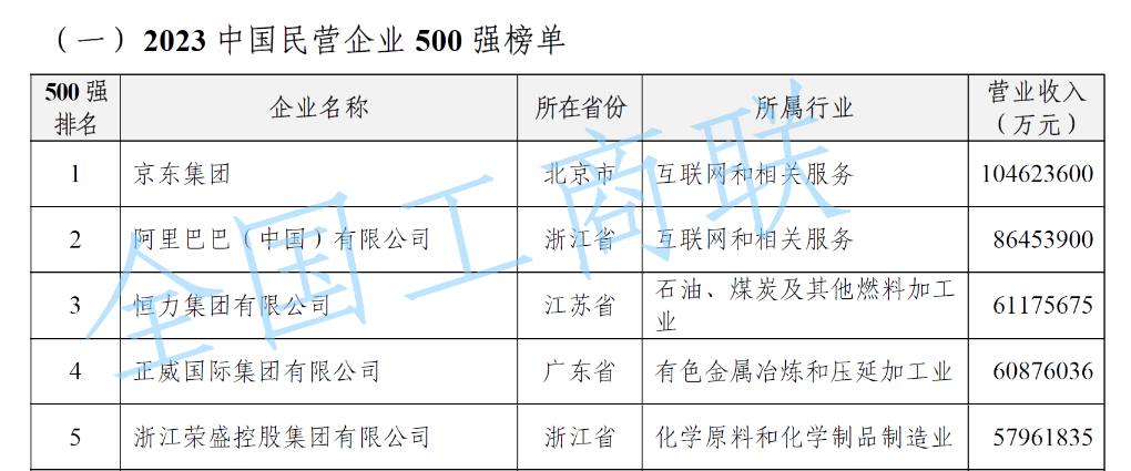 杏宇注册：“2023中国民营企业500强”榜单发布